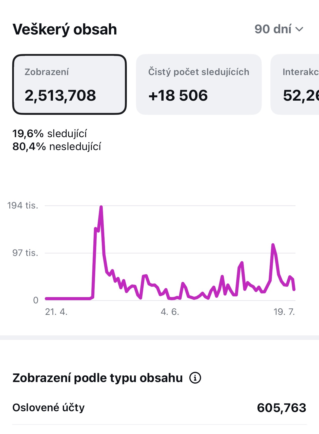 Dosah Instagramu za 90 dní — 2,5 mil. zobrazení, +18 506 sledujících
